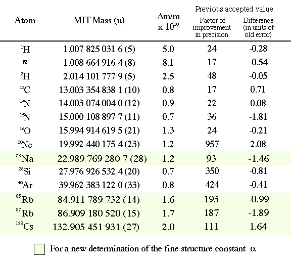 MIT Mass Table