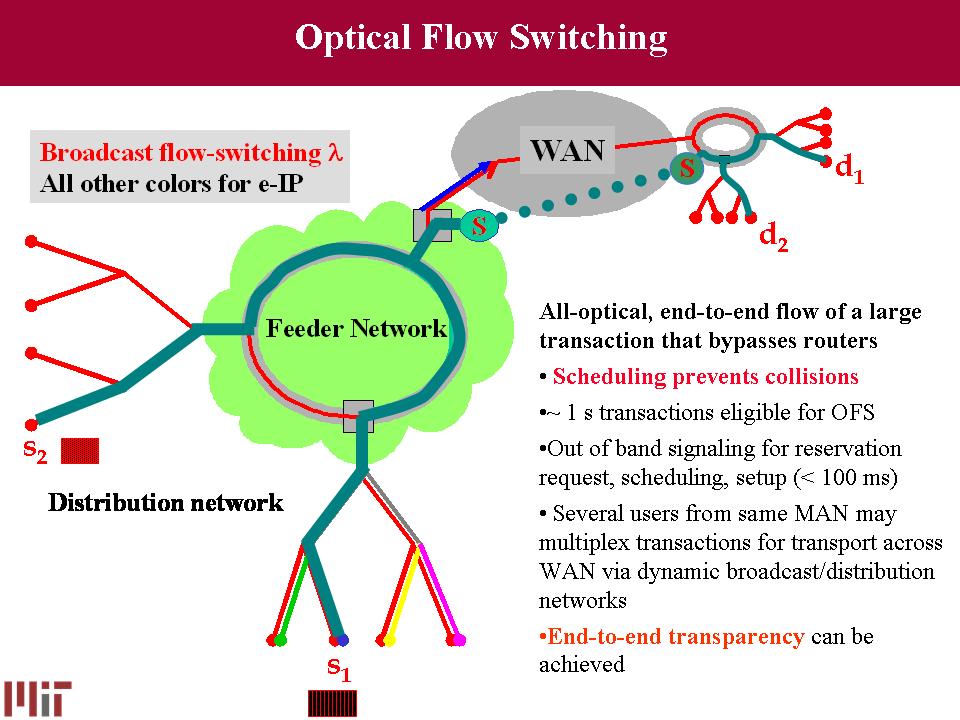 Future Optical Network Architecture
