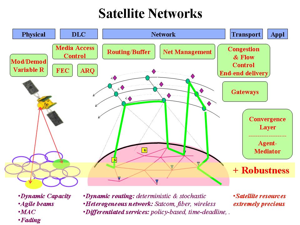 Satellite Networks