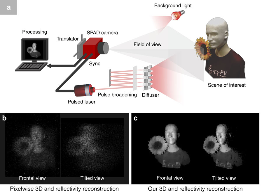 Photon-efficient imaging with a single-photon camera