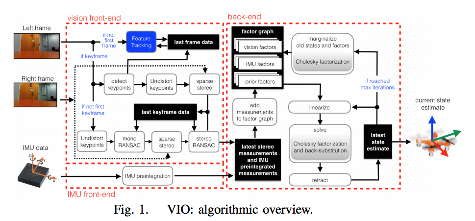 Visual-Inertial Odometry on Chip: An Algorithm-and-Hardware Co-design Approach