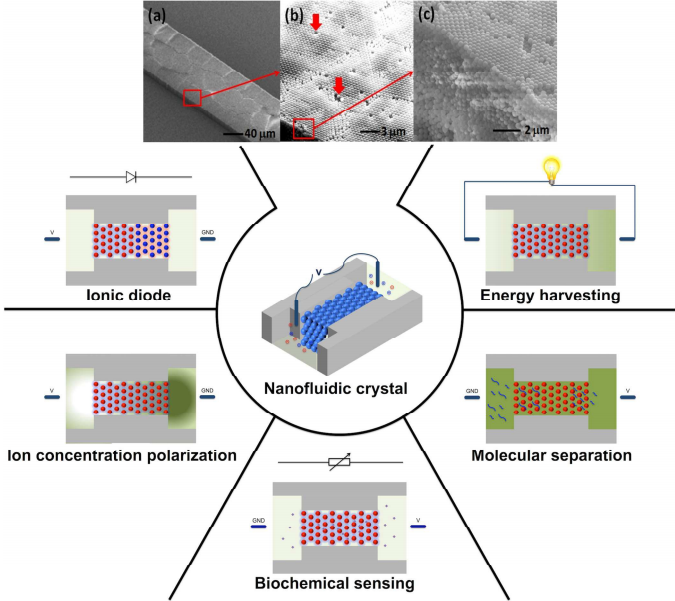Nanofluidic Crystal: Nanofluidics in Close-Packed Nanoparticle Array
