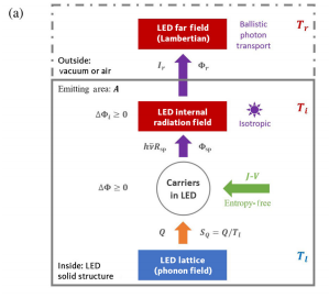 Irreversible Thermodynamic Bound for the Efficiency of Light-Emitting Diodes