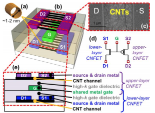 DISC-FETs: Dual Independent Stacked Channel Field-Effect Transistors