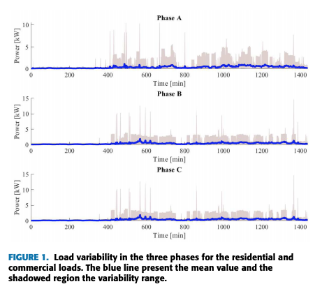 Uncertainty-Aware Computational Tools for Power Distribution Networks Including Electrical Vehicle Charging and Load Profiles