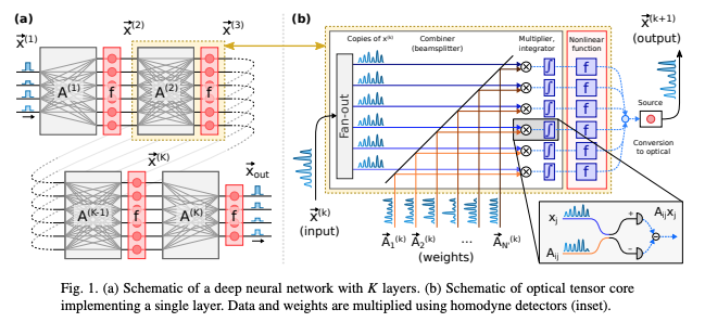 Large-Scale Optical Neural-Network Accelerators based on Coherent Detection