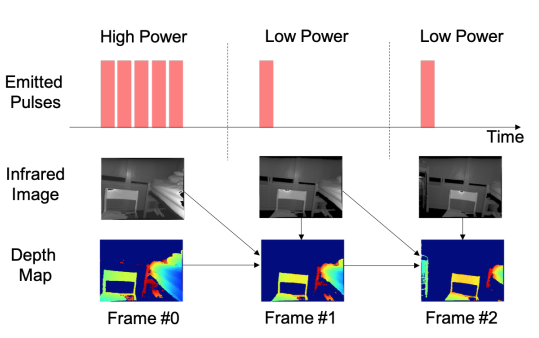 Low Power Adaptive Time-Of-Flight Imaging For Multiple Rigid Objects