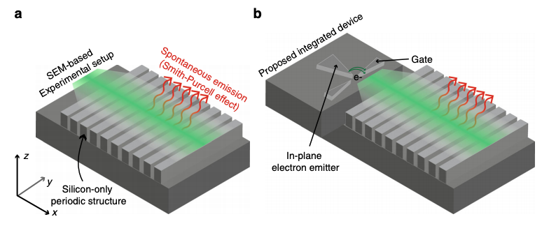 Towards integrated tunable all-silicon free-electron light sources