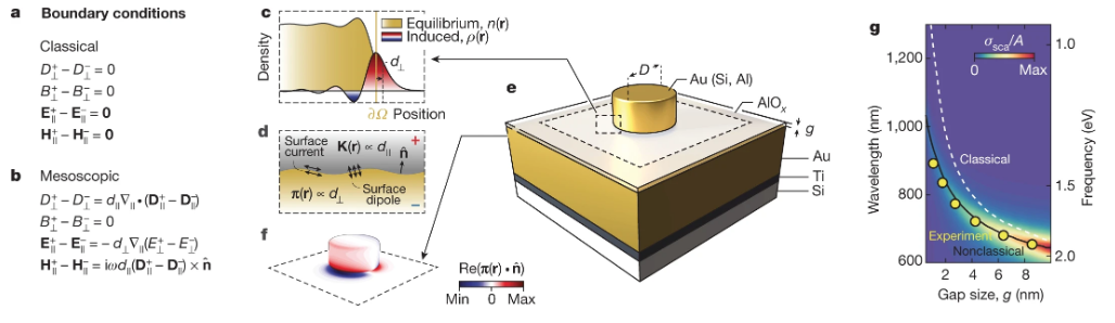 A general theoretical and experimental framework for nanoscale electromagnetism