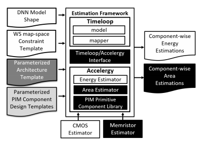 An Architecture-Level Energy and Area Estimator for Processing-In-Memory Accelerator Designs