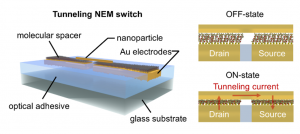Molecular Platform for Fast Low-Voltage Nanoelectromechanical Switching