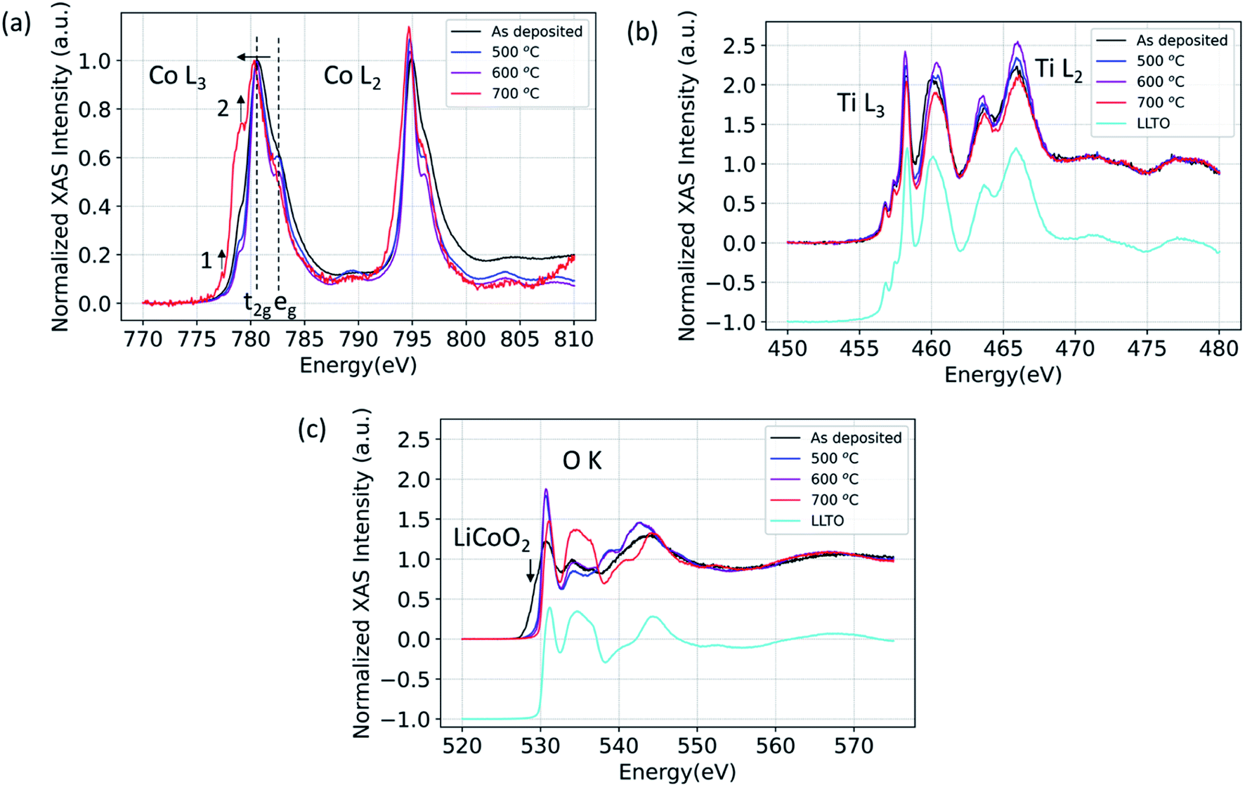 Thermally-driven reactivity of Li0.35La0.55TiO3 solid electrolyte with LiCoO2 cathode